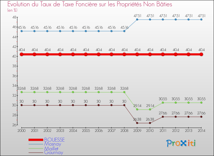 Evolution du taux de la taxe foncière sur les immeubles et terrains non batis pour BOUESSE et les communes proches de 2000 à 2014 Comparaison des taux de la taxe foncière sur les immeubles et terrains non batis pour BOUESSE et les communes voisines de 2000 à 2014