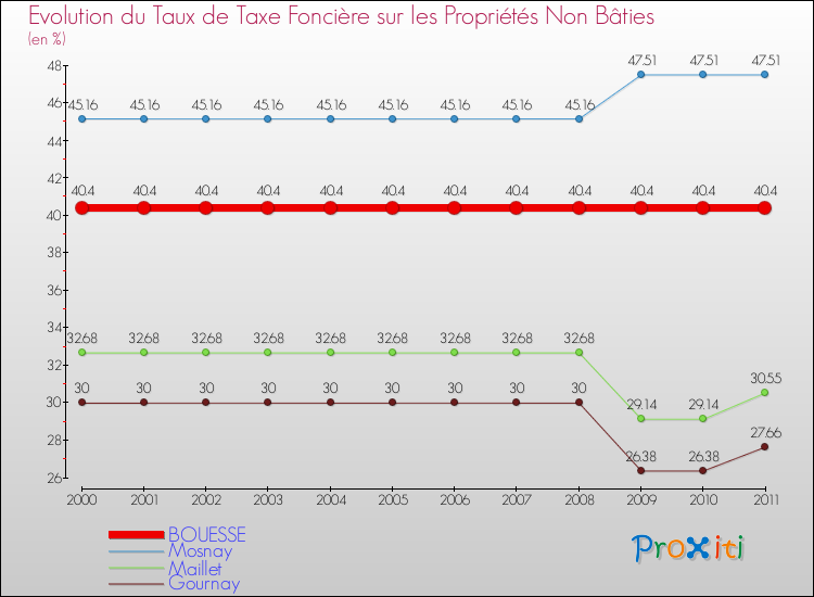 Evolution du taux de la taxe foncière sur les immeubles et terrains non batis pour BOUESSE et les communes proches Comparaison des taux de la taxe foncière sur les immeubles et terrains non batis pour BOUESSE et les communes voisines