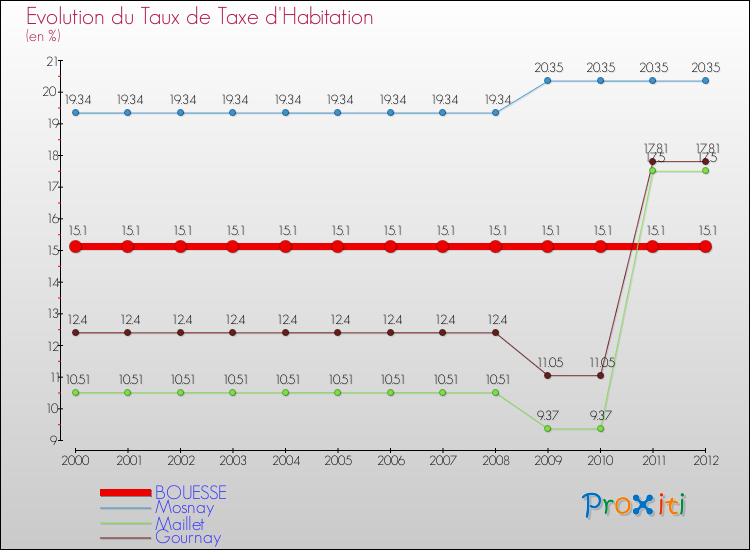 Evolution du taux de la taxe d'habitation pour BOUESSE et les communes proches Comparaison des taux de la taxe d'habitation pour BOUESSE et les communes voisines