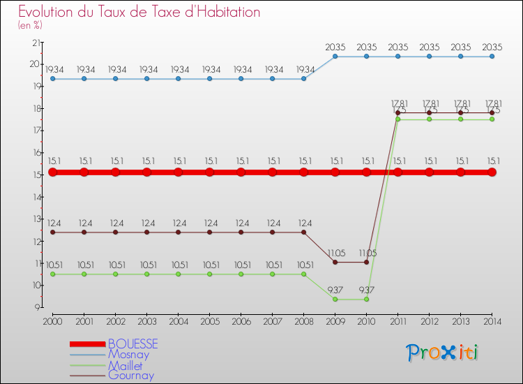 Evolution du taux de la taxe d'habitation pour BOUESSE et les communes proches de 2000 à 2014 Comparaison des taux de la taxe d'habitation pour BOUESSE et les communes voisines de 2000 à 2014