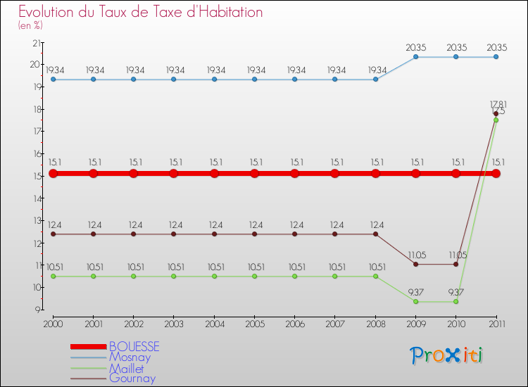 Evolution du taux de la taxe d'habitation pour BOUESSE et les communes proches Comparaison des taux de la taxe d'habitation pour BOUESSE et les communes voisines