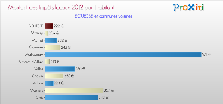 Montant des impôts locaux par Habitant pour BOUESSE et les communes proches Comparaison des impôts locaux par habitant pour BOUESSE et les communes voisines