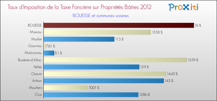 Taux d'imposition de la taxe foncière sur le bati 2012 pour BOUESSE et les communes proches Comparaison des taux d'imposition de la taxe foncière sur le bati 2012 pour BOUESSE et les communes voisines