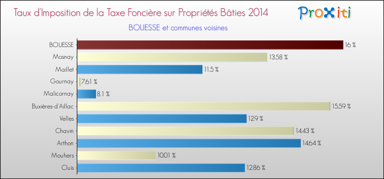 Taux d'imposition de la taxe foncière sur le bati 2014 pour BOUESSE et les communes proches Comparaison des taux d'imposition de la taxe foncière sur le bati 2014 pour BOUESSE et les communes voisines