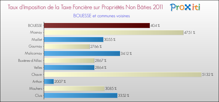 Taux d'imposition de la taxe foncière sur les immeubles et terrains non batis 2011 pour BOUESSE et les communes proches Comparaison des taux d'imposition de la taxe foncière sur les immeubles et terrains non batis 2011 pour BOUESSE et les communes voisines