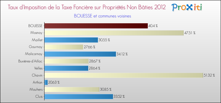 Taux d'imposition de la taxe foncière sur les immeubles et terrains non batis 2012 pour BOUESSE et les communes proches Comparaison des taux d'imposition de la taxe foncière sur les immeubles et terrains non batis 2012 pour BOUESSE et les communes voisines