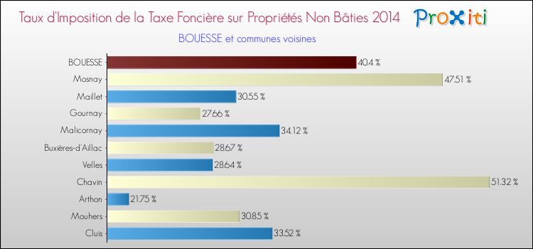 Taux d'imposition de la taxe foncière sur les immeubles et terrains non batis 2014 pour BOUESSE et les communes proches Comparaison des taux d'imposition de la taxe foncière sur les immeubles et terrains non batis 2014 pour BOUESSE et les communes voisines