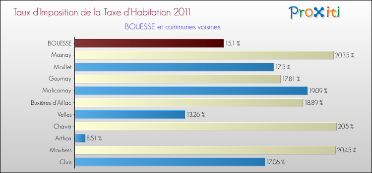 Taux d'imposition de la taxe d'habitation 2011 pour BOUESSE et les communes proches Comparaison des taux d'imposition de la taxe d'habitation 2011 pour BOUESSE et les communes voisines