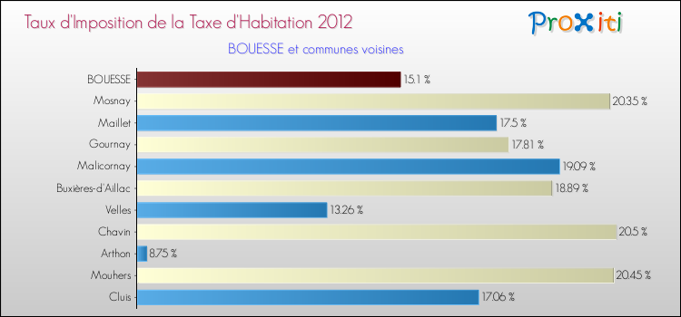 Taux d'imposition de la taxe d'habitation 2012 pour BOUESSE et les communes proches Comparaison des taux d'imposition de la taxe d'habitation 2012 pour BOUESSE et les communes voisines