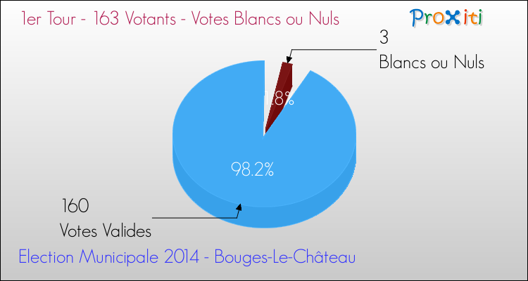 Votes blancs ou nuls au 1er Tour des Elections Municipales 2014 de la commune de Bouges-Le-Château Elections Municipales 2014 - Votes blancs ou nuls au 1er Tour pour la commune de Bouges-Le-Château