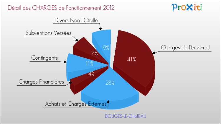 Décomposition des Charges de Fonctionnement 2012 de la commune de BOUGES-LE-CHâTEAU Charges de Fonctionnement 2012 pour la commune de BOUGES-LE-CHâTEAU