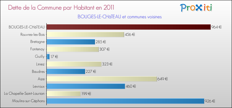 Dette par habitant de la commune en 2011 pour BOUGES-LE-CHâTEAU et les communes proches Comparaison de la dette par habitant de la commune en 2011 pour BOUGES-LE-CHâTEAU et les communes voisines