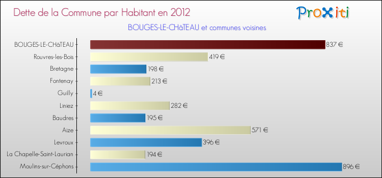 Dette par habitant de la commune en 2012 pour BOUGES-LE-CHâTEAU et les communes proches Comparaison de la dette par habitant de la commune en 2012 pour BOUGES-LE-CHâTEAU et les communes voisines
