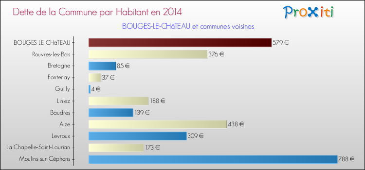 Dette par habitant de la commune en 2014 pour BOUGES-LE-CHâTEAU et les communes proches Comparaison de la dette par habitant de la commune en 2014 pour BOUGES-LE-CHâTEAU et les communes voisines