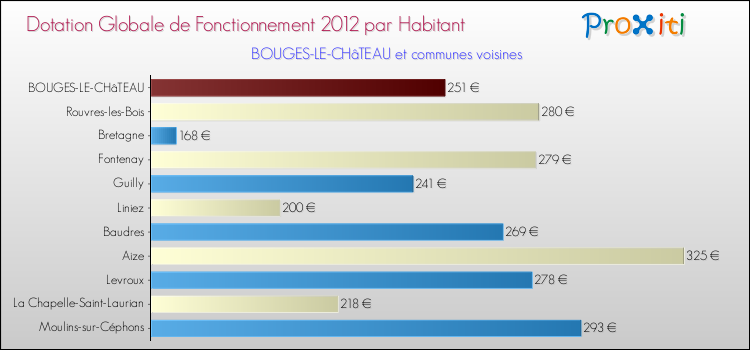 Montant des dotations globales de fonctionnement DGF par Habitant pour BOUGES-LE-CHâTEAU et les communes proches Comparaison des des dotations globales de fonctionnement DGF par habitant pour BOUGES-LE-CHâTEAU et les communes voisines