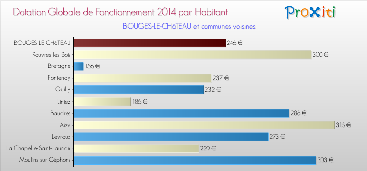 Montant des dotations globales de fonctionnement DGF par Habitant pour BOUGES-LE-CHâTEAU et les communes proches en 2014. Comparaison des des dotations globales de fonctionnement DGF par habitant pour BOUGES-LE-CHâTEAU et les communes voisines en 2014.
