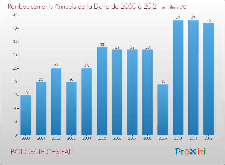 Evolution de l'annuité de la dette pour la commune de BOUGES-LE-CHâTEAU de 2000 à 2012 Annuités de la dette pour BOUGES-LE-CHâTEAU de 2000 à 2012