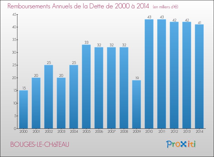 Evolution de l'annuité de la dette pour la commune de BOUGES-LE-CHâTEAU de 2000 à 2014 Annuités de la dette pour BOUGES-LE-CHâTEAU de 2000 à 2014