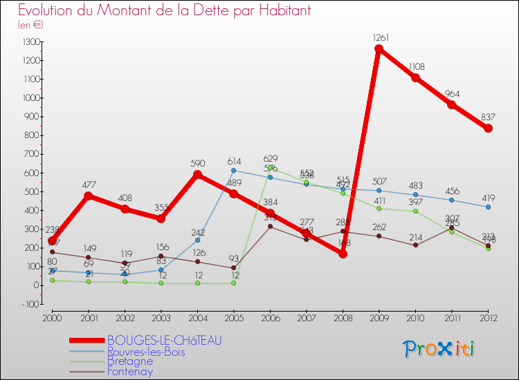 Evolution de la dette par habitant pour la commune de BOUGES-LE-CHâTEAU et les communes proches de 2000 à 2012 Comparaison de la dette par habitant pour BOUGES-LE-CHâTEAU et les communes voisines de 2000 à 2012