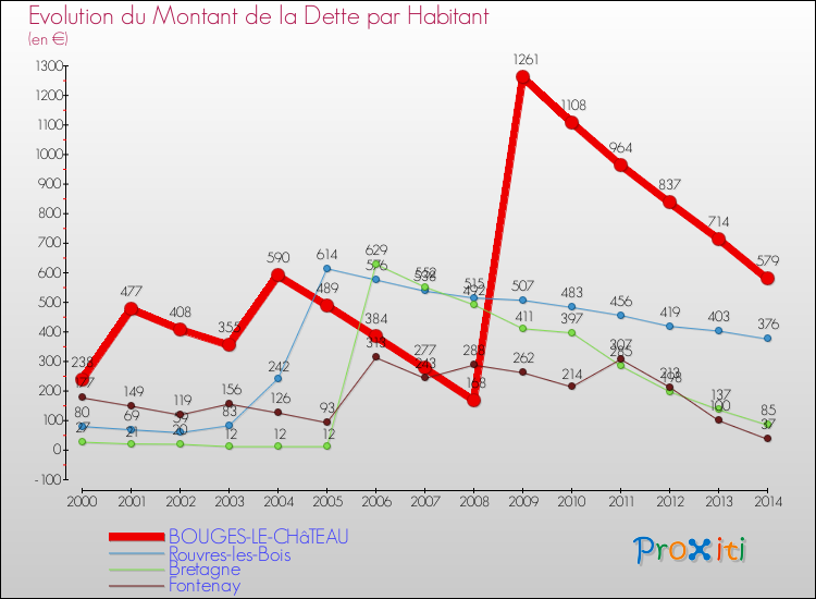 Evolution de la dette par habitant pour la commune de BOUGES-LE-CHâTEAU et les communes proches de 2000 à 2014 Comparaison de la dette par habitant pour BOUGES-LE-CHâTEAU et les communes voisines de 2000 à 2014