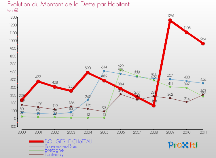 Evolution de la dette par habitant pour la commune de BOUGES-LE-CHâTEAU et les communes proches Comparaison de la dette par habitant pour BOUGES-LE-CHâTEAU et les communes voisines