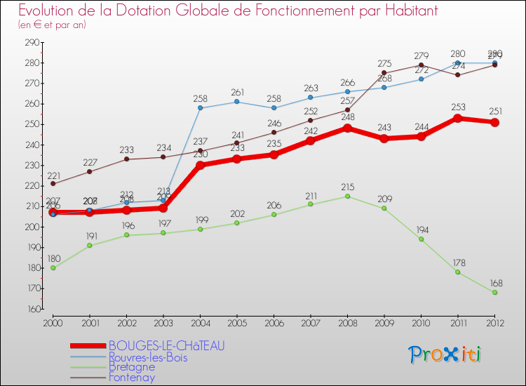Evolution et montant de la dotation globale de fonctionnement par Habitant pour BOUGES-LE-CHâTEAU et les communes proches Comparaison des dotations globales de fonctionnement par habitant pour BOUGES-LE-CHâTEAU et les communes voisines
