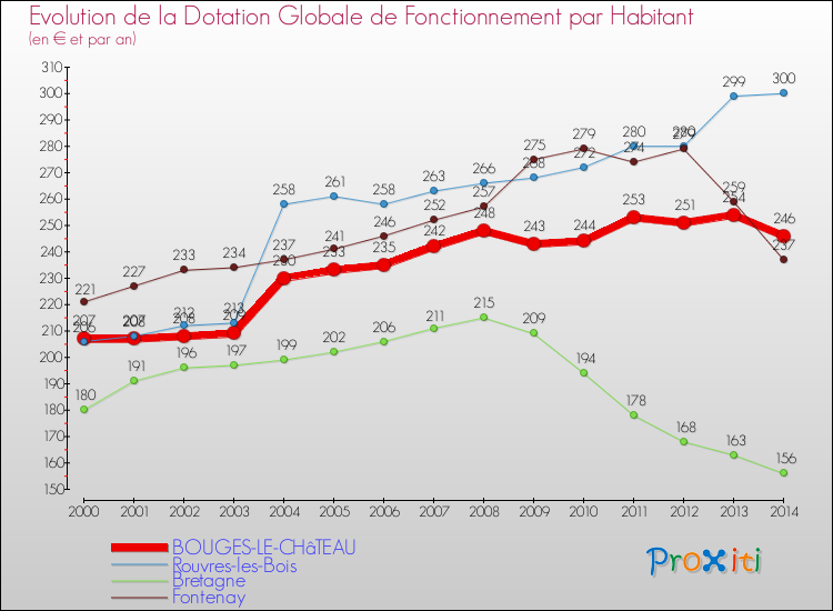 Evolution et montant de la dotation globale de fonctionnement par Habitant pour BOUGES-LE-CHâTEAU et les communes proches de 2000 à 2014. Comparaison des dotations globales de fonctionnement par habitant pour BOUGES-LE-CHâTEAU et les communes voisines de 2000 à 2014.