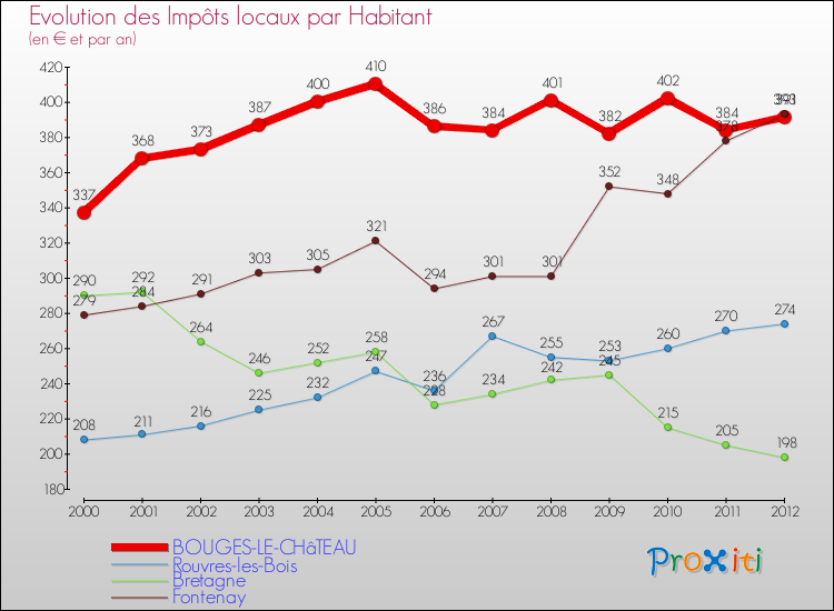 Evolution et montant des impôts locaux par Habitant pour BOUGES-LE-CHâTEAU et les communes proches Comparaison des impôts locaux par habitant pour BOUGES-LE-CHâTEAU et les communes voisines