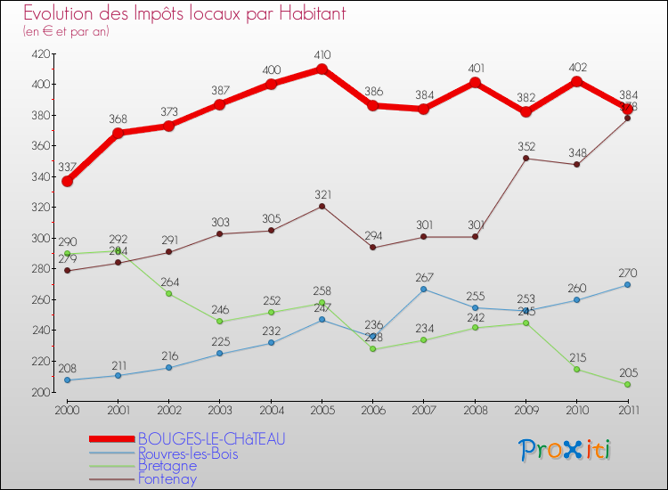 Evolution et montant des impôts locaux par Habitant pour BOUGES-LE-CHâTEAU et les communes proches Comparaison des impôts locaux par habitant pour BOUGES-LE-CHâTEAU et les communes voisines