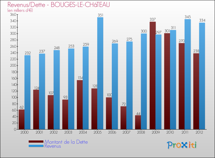 Evolution comparée de la dette et des revenus pour la commune de BOUGES-LE-CHâTEAU de 2000 à 2012 Comparaison de la dette et des revenus pour BOUGES-LE-CHâTEAU de 2000 à 2012