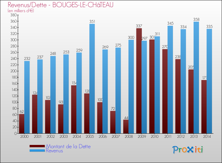 Evolution comparée de la dette et des revenus pour la commune de BOUGES-LE-CHâTEAU de 2000 à 2014 Comparaison de la dette et des revenus pour BOUGES-LE-CHâTEAU de 2000 à 2014