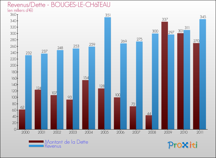 Evolution comparée de la dette et des revenus pour la commune de BOUGES-LE-CHâTEAU de 2000 à 2011 Comparaison de la dette et des revenus pour BOUGES-LE-CHâTEAU de 2000 à 2011