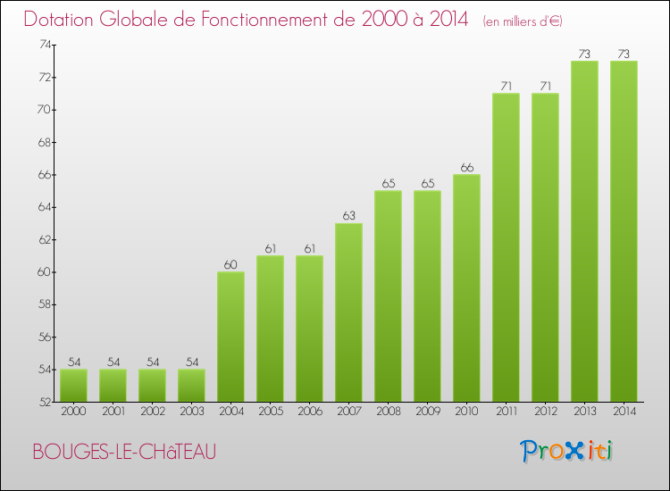 Evolution du montant de la Dotation Globale de Fonctionnement pour la commune de BOUGES-LE-CHâTEAU de 2000 à 2014 Evolution du montant de la Dotation Globale de Fonctionnement pour BOUGES-LE-CHâTEAU de 2000 à 2014