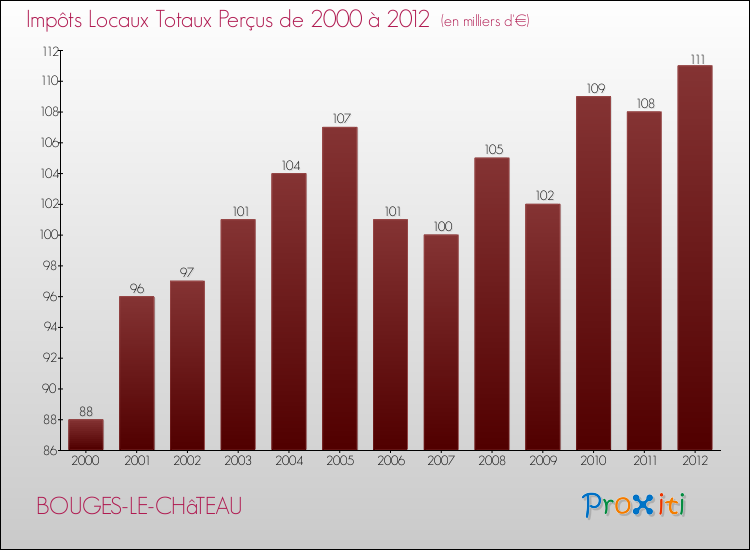 Evolution des Impôts Locaux pour la commune de BOUGES-LE-CHâTEAU de 2000 à 2012 Evolution des Impôts Locaux pour BOUGES-LE-CHâTEAU de 2000 à 2012