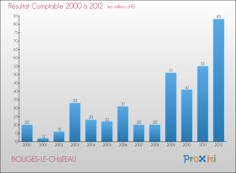 Evolution du résultat comptable pour la commune de BOUGES-LE-CHâTEAU de 2000 à 2012 Evolution du résultat comptable pour BOUGES-LE-CHâTEAU de 2000 à 2012