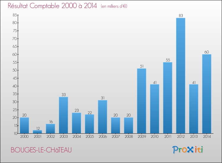 Evolution du résultat comptable pour la commune de BOUGES-LE-CHâTEAU de 2000 à 2014 Evolution du résultat comptable pour BOUGES-LE-CHâTEAU de 2000 à 2014