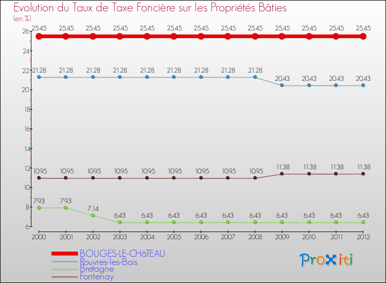 Evolution du taux de la taxe foncière sur le bati pour BOUGES-LE-CHâTEAU et les communes proches de 2000 à 2012 Comparaison des taux de taxe foncière sur le bati pour BOUGES-LE-CHâTEAU et les communes voisines de 2000 à 2012