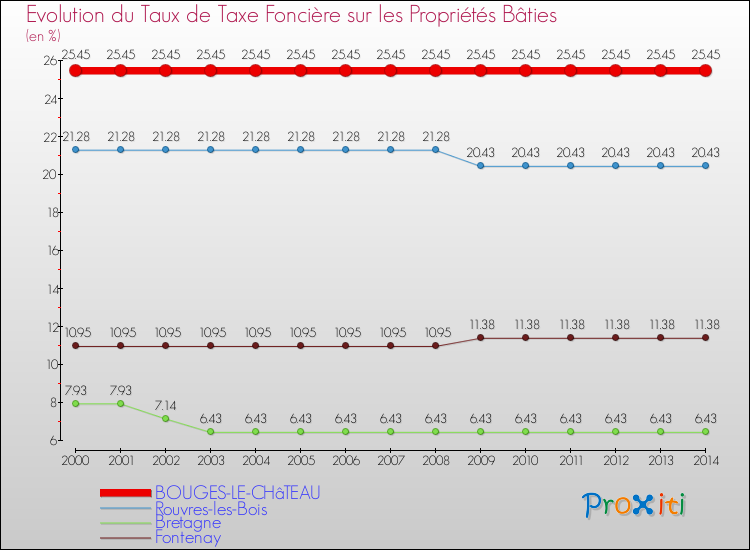 Evolution du taux de la taxe foncière sur le bati pour BOUGES-LE-CHâTEAU et les communes proches de 2000 à 2014 Comparaison des taux de taxe foncière sur le bati pour BOUGES-LE-CHâTEAU et les communes voisines de 2000 à 2014