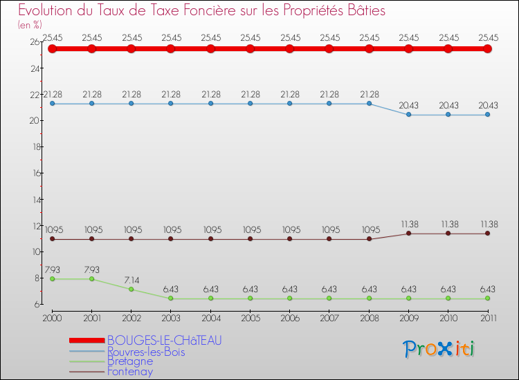 Evolution du taux de la taxe foncière sur le bati pour BOUGES-LE-CHâTEAU et les communes proches Comparaison des taux de taxe foncière sur le bati pour BOUGES-LE-CHâTEAU et les communes voisines