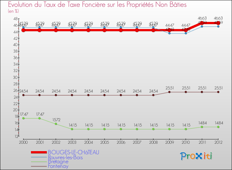 Evolution du taux de la taxe foncière sur les immeubles et terrains non batis pour BOUGES-LE-CHâTEAU et les communes proches de 2000 à 2012 Comparaison des taux de la taxe foncière sur les immeubles et terrains non batis pour BOUGES-LE-CHâTEAU et les communes voisines de 2000 à 2012