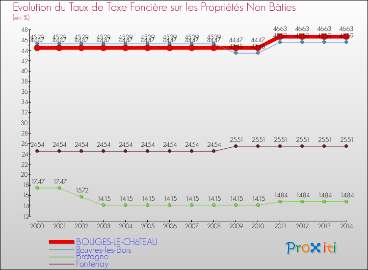 Evolution du taux de la taxe foncière sur les immeubles et terrains non batis pour BOUGES-LE-CHâTEAU et les communes proches de 2000 à 2014 Comparaison des taux de la taxe foncière sur les immeubles et terrains non batis pour BOUGES-LE-CHâTEAU et les communes voisines de 2000 à 2014
