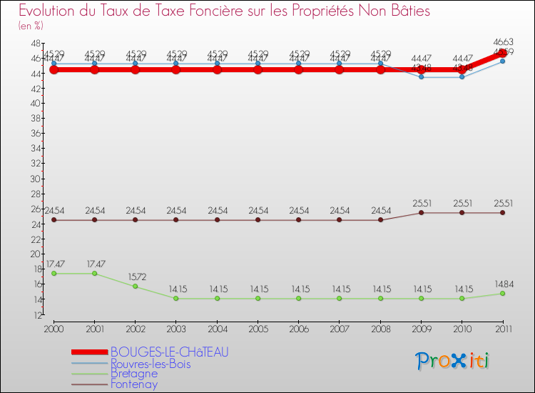 Evolution du taux de la taxe foncière sur les immeubles et terrains non batis pour BOUGES-LE-CHâTEAU et les communes proches Comparaison des taux de la taxe foncière sur les immeubles et terrains non batis pour BOUGES-LE-CHâTEAU et les communes voisines