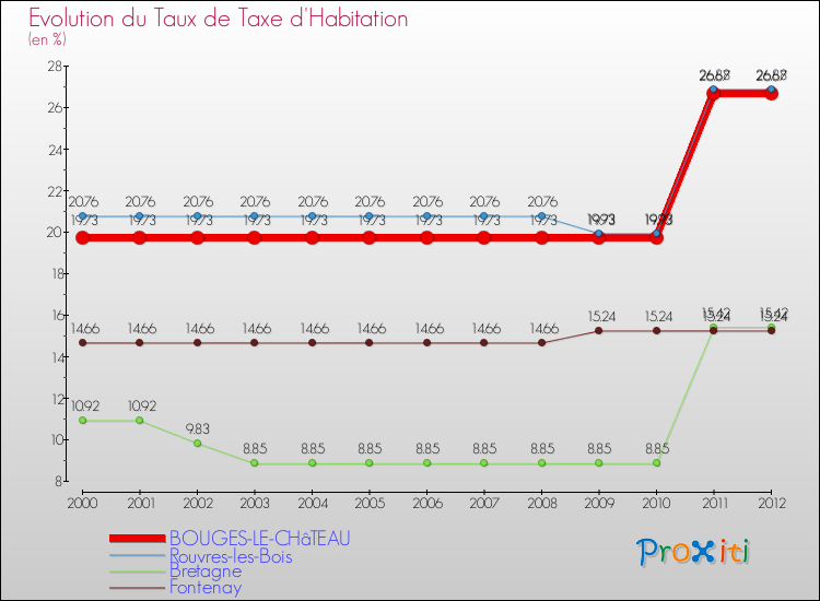 Evolution du taux de la taxe d'habitation pour BOUGES-LE-CHâTEAU et les communes proches Comparaison des taux de la taxe d'habitation pour BOUGES-LE-CHâTEAU et les communes voisines