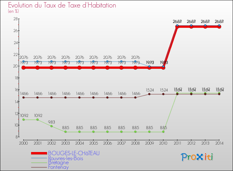 Evolution du taux de la taxe d'habitation pour BOUGES-LE-CHâTEAU et les communes proches de 2000 à 2014 Comparaison des taux de la taxe d'habitation pour BOUGES-LE-CHâTEAU et les communes voisines de 2000 à 2014