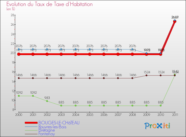 Evolution du taux de la taxe d'habitation pour BOUGES-LE-CHâTEAU et les communes proches Comparaison des taux de la taxe d'habitation pour BOUGES-LE-CHâTEAU et les communes voisines