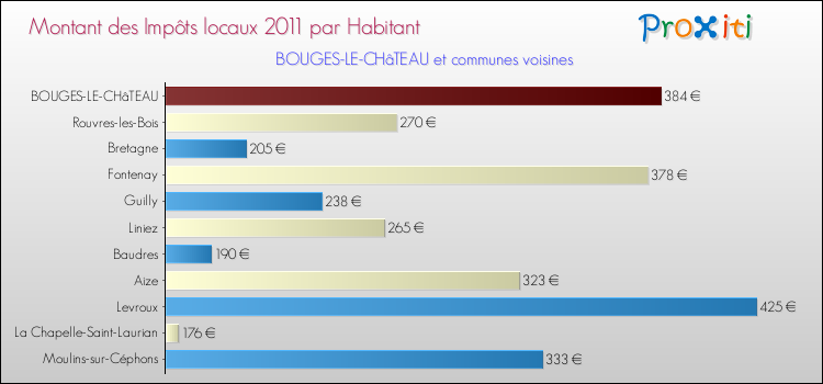 Montant des impôts locaux par Habitant pour BOUGES-LE-CHâTEAU et les communes proches Comparaison des impôts locaux par habitant pour BOUGES-LE-CHâTEAU et les communes voisines