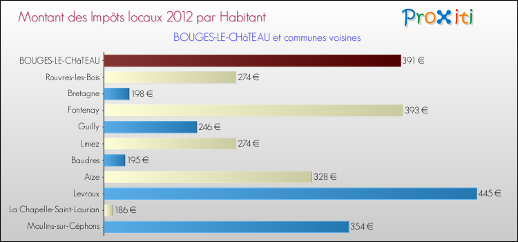 Montant des impôts locaux par Habitant pour BOUGES-LE-CHâTEAU et les communes proches Comparaison des impôts locaux par habitant pour BOUGES-LE-CHâTEAU et les communes voisines