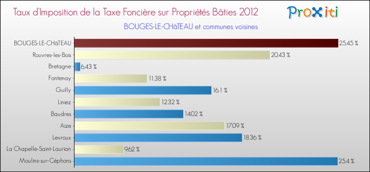Taux d'imposition de la taxe foncière sur le bati 2012 pour BOUGES-LE-CHâTEAU et les communes proches Comparaison des taux d'imposition de la taxe foncière sur le bati 2012 pour BOUGES-LE-CHâTEAU et les communes voisines