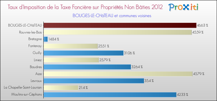 Taux d'imposition de la taxe foncière sur les immeubles et terrains non batis 2012 pour BOUGES-LE-CHâTEAU et les communes proches Comparaison des taux d'imposition de la taxe foncière sur les immeubles et terrains non batis 2012 pour BOUGES-LE-CHâTEAU et les communes voisines