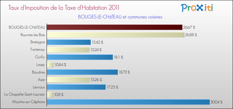 Taux d'imposition de la taxe d'habitation 2011 pour BOUGES-LE-CHâTEAU et les communes proches Comparaison des taux d'imposition de la taxe d'habitation 2011 pour BOUGES-LE-CHâTEAU et les communes voisines